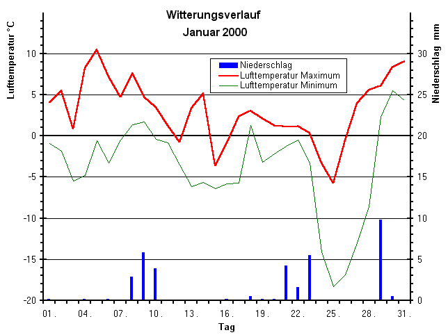 Witterungsverlauf Januar 2000