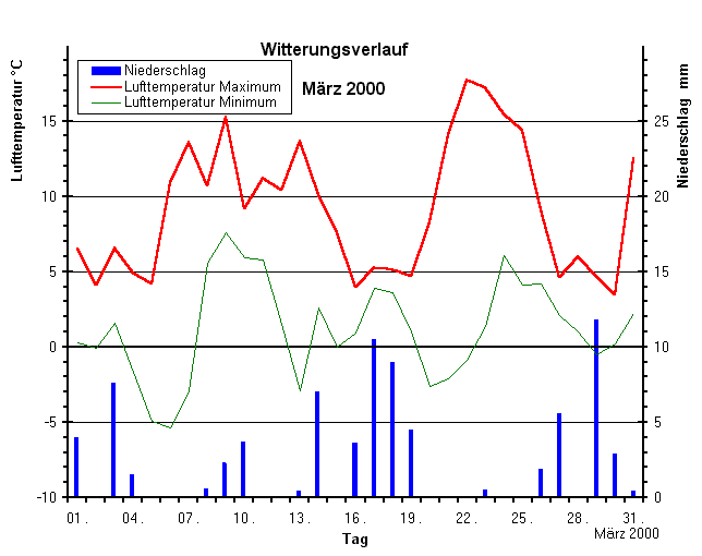 Witterungsverlauf Maerz 2000