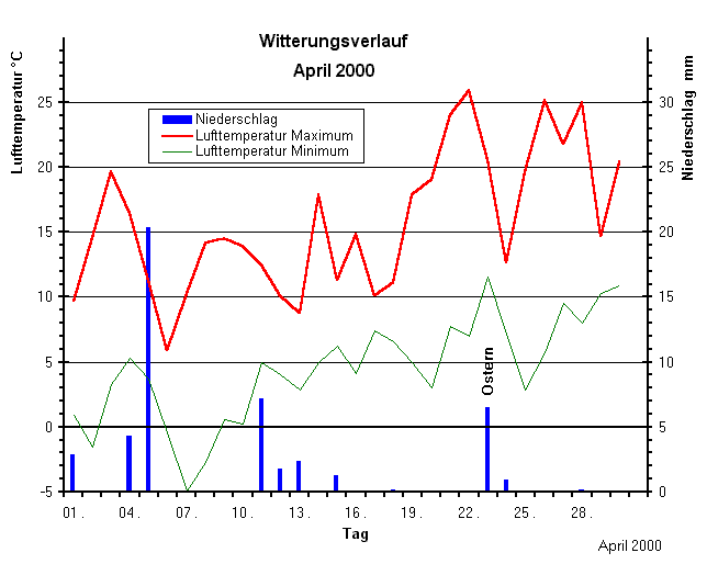 Witterungsverlauf April 2000