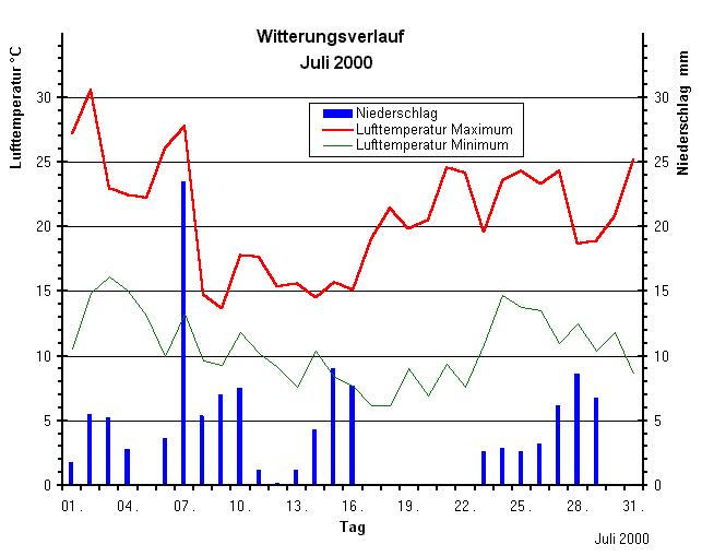 Witterungsveraluf Juli 2000