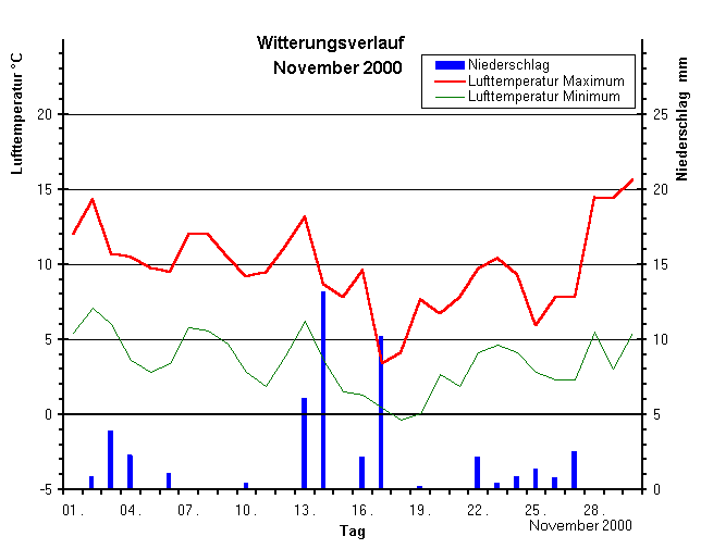 Witterungsverlauf November 2000
