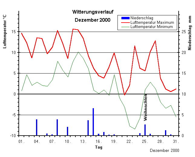 Witterungsverlauf Dezember 2000