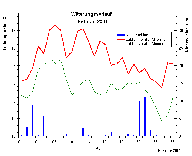 Witterungsverlauf Februar 2001