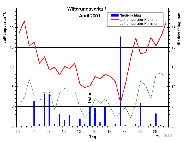 Witterungsverlauf April 2001