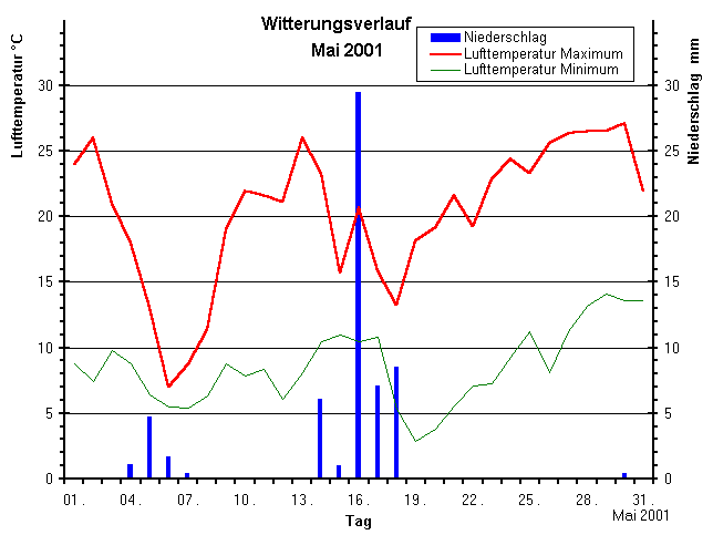 Witterungsverlauf Mai 2001