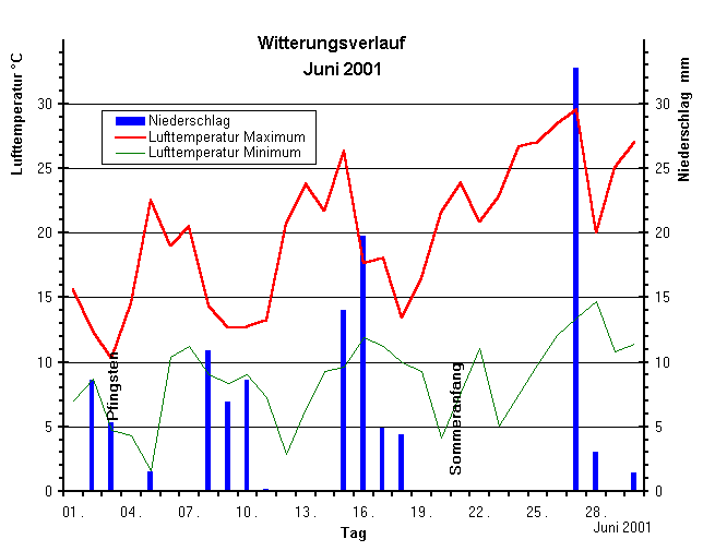 Witterungsverlauf Juni 2001