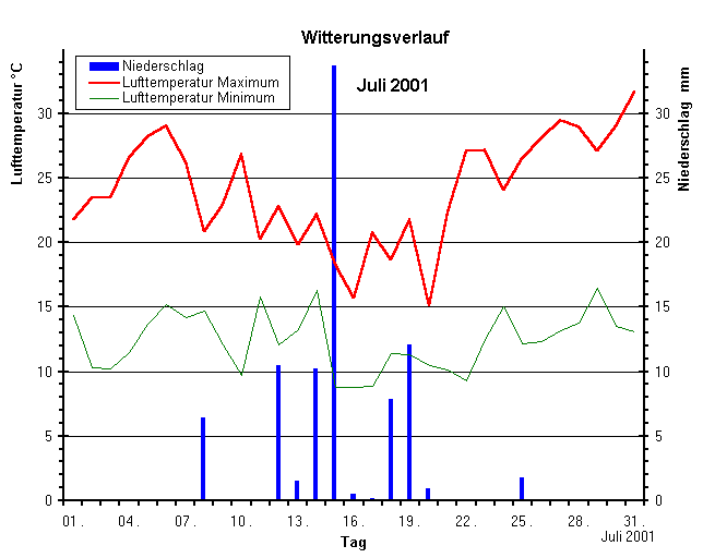 Witterungsverlauf Juli 2001