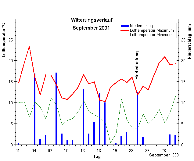 Witterungsverlauf September 2001