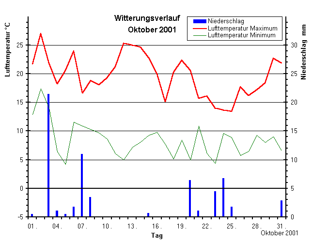 Witterungsverlauf Oktober 2001