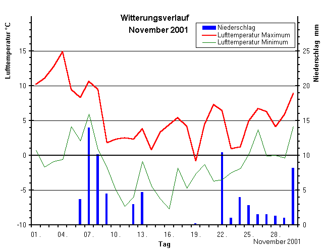 Witterungsverlauf November 2001