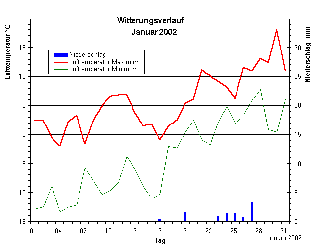 Witterungsverlauf Januar 2002