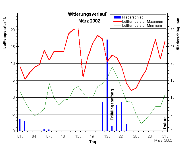 Witterungsverlauf Diagramm