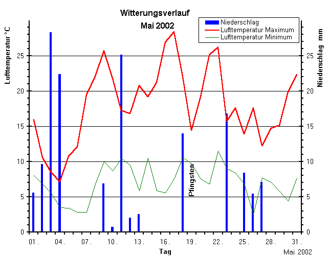 Witterungsverlauf Mai 2002