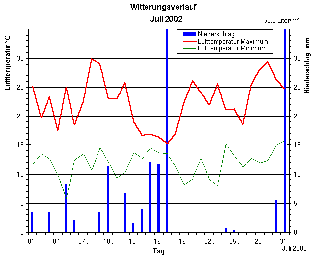 Witterungsverlauf im Juli 2002