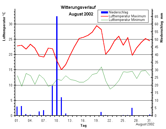 Witterungsverlauf im Juli 2002