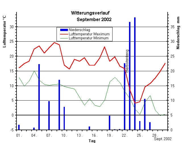 Witterungsverlauf September 2002