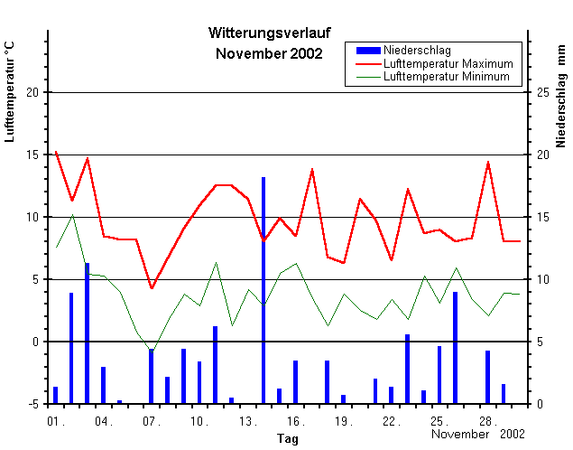 Witterungsverlauf im November 2002