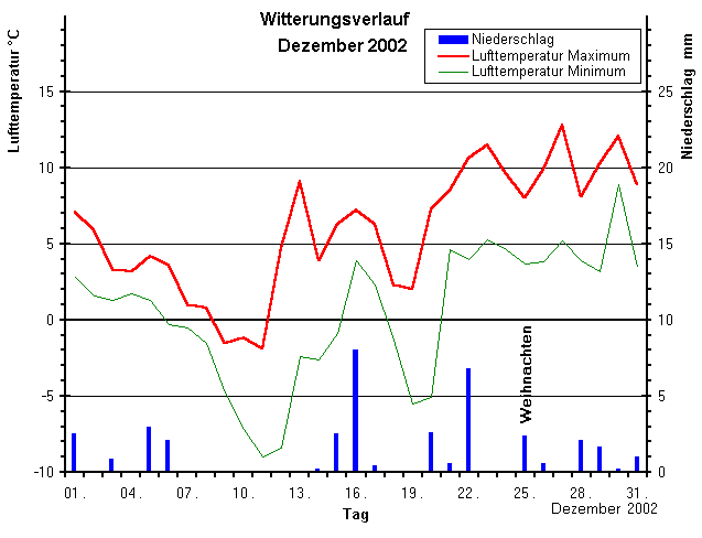 Witterungsverlauf im Dezember 2002