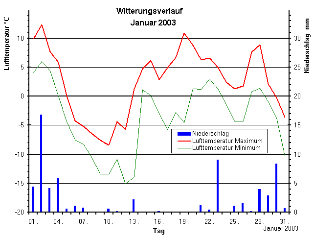 Witterungsverlauf im Januar 2003