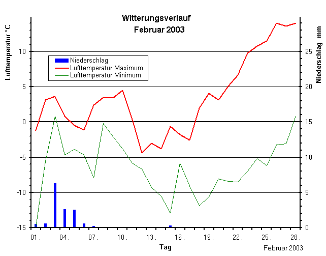 Witterungsverlauf im Februar 2003