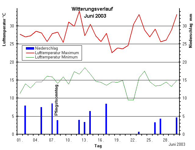 Witterungsverlauf im Juni