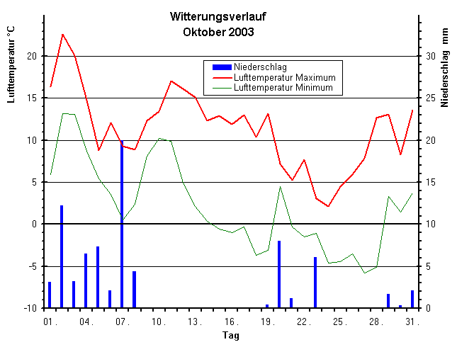 Witterungsverlauf im Oktober 2003