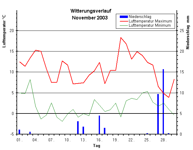 Witterungsverlauf November