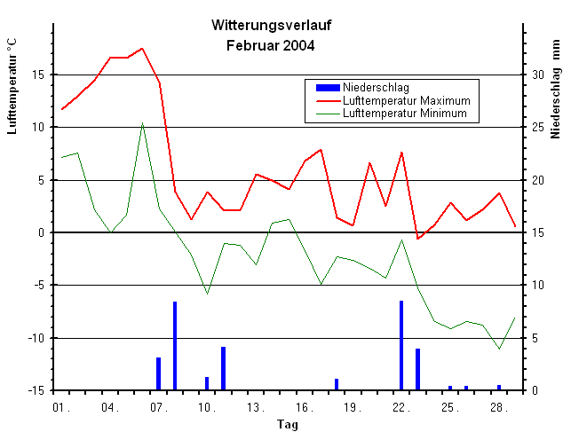 Witterungsverlauf Februar 2004