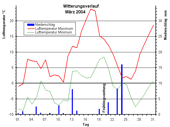 Witterungsverlauf im März 2004