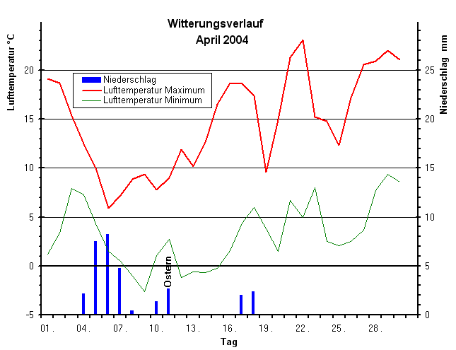 Witterungsverlauf im April 2004