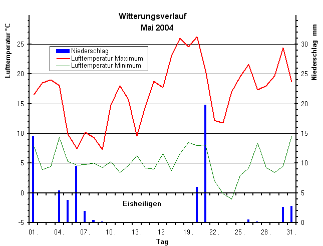 Witterungsverlauf im Mai 2004