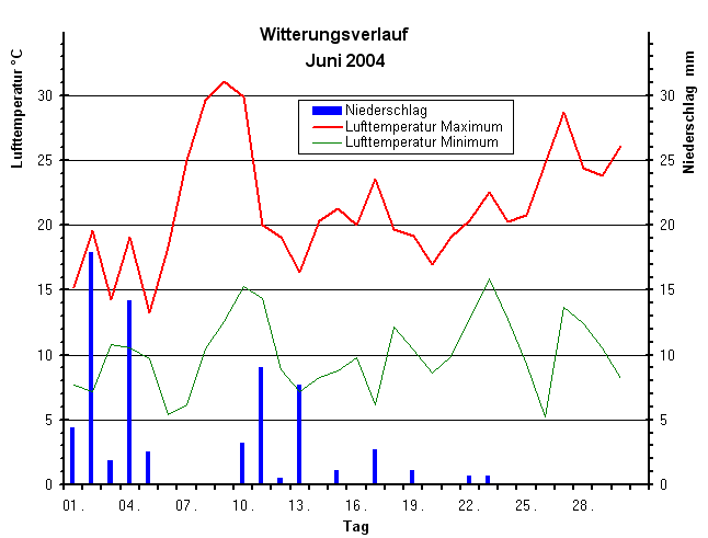 Witterungsverlauf Juni 2004