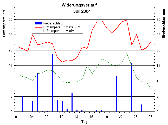 Witterungsverlauf Juli 2004