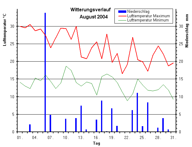 Witterungsverlauf August 2004