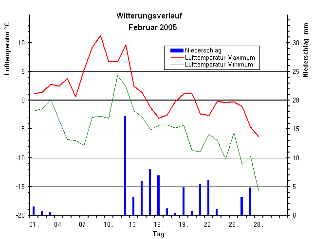 Witterungsverlauf im Februar 2005