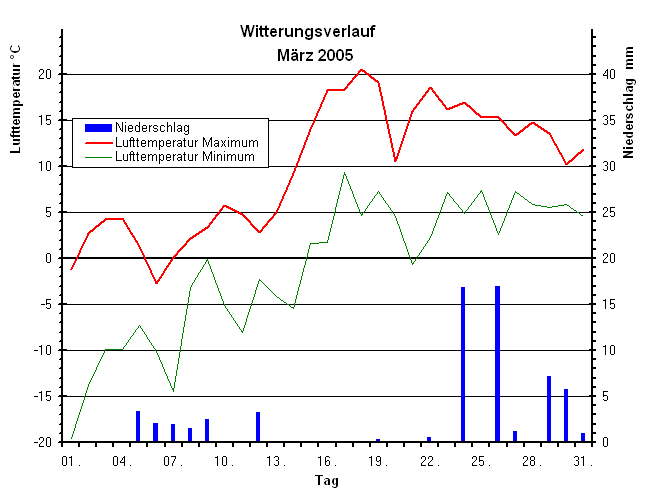 Witterungsverlauf im März 2005