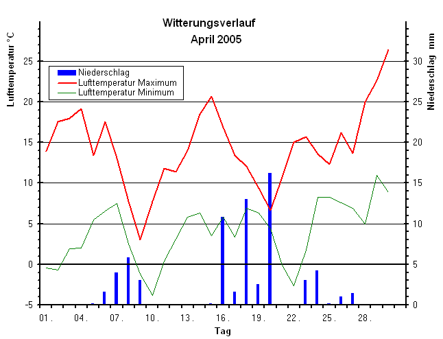 Witterungsverlauf April 2005