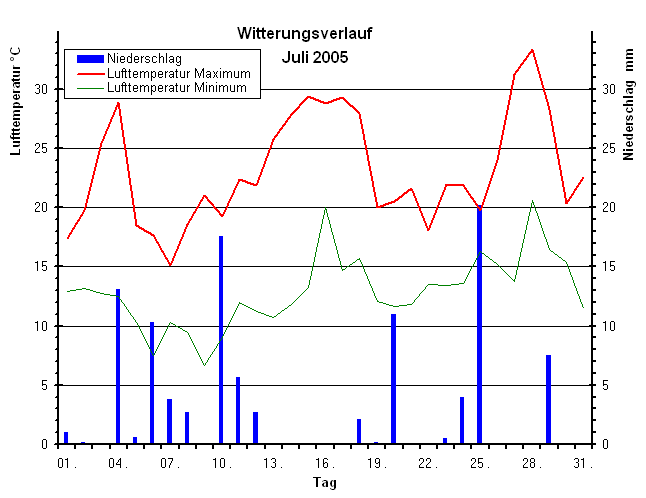 Witterungsverlauf im Juli 2005