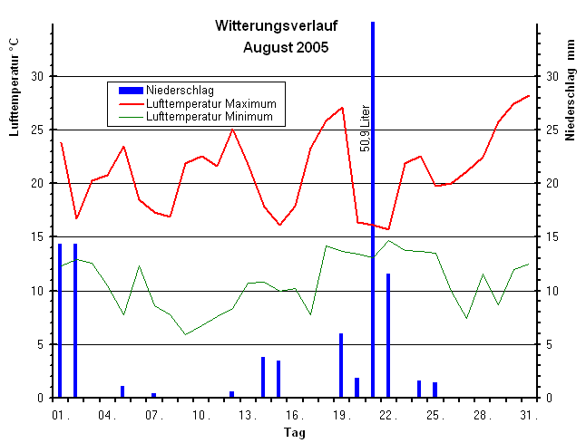 Witterungsverlauf im August 2005