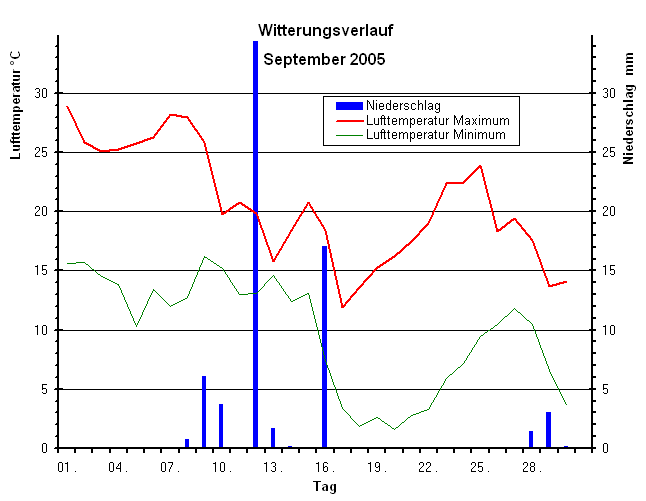 Witterungsverlauf im September 2005