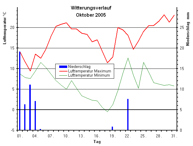 Witterungsverlauf Oktober 2005