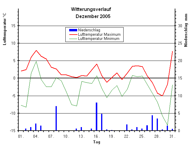 Witterungsverlauf im Dezember 2005