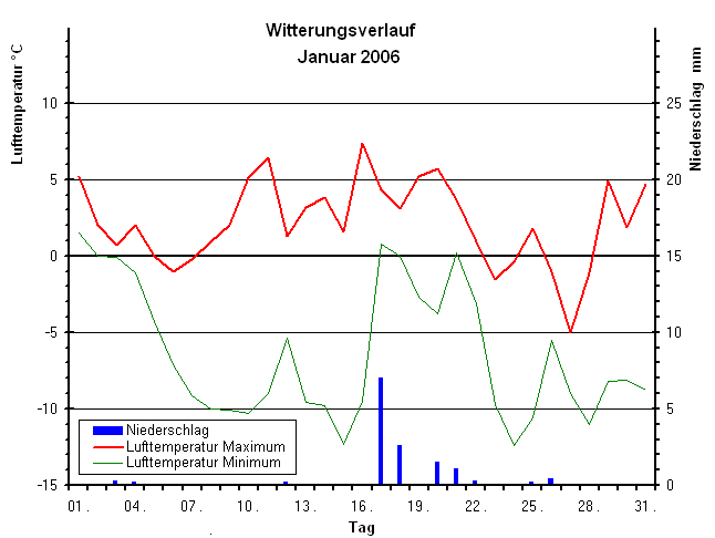 Witterungsverlauf Januar 2006