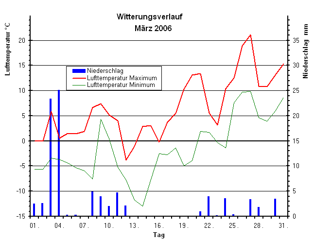 Witterungsverlauf im März 2006