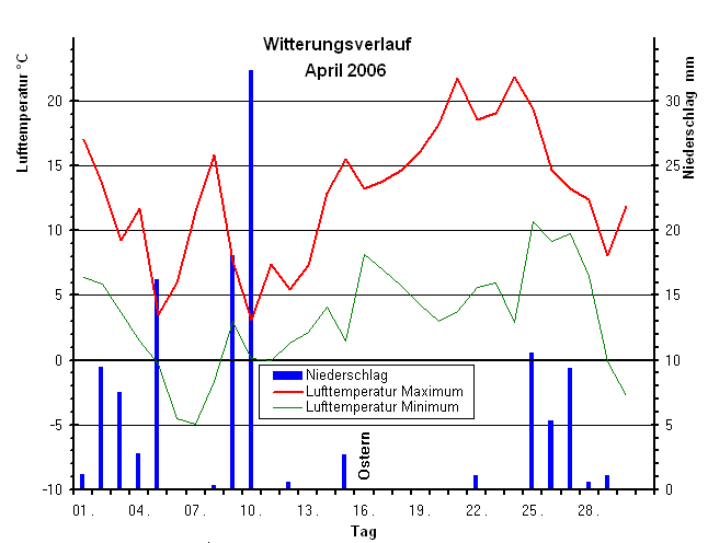 Witterungsverlauf im April 2006