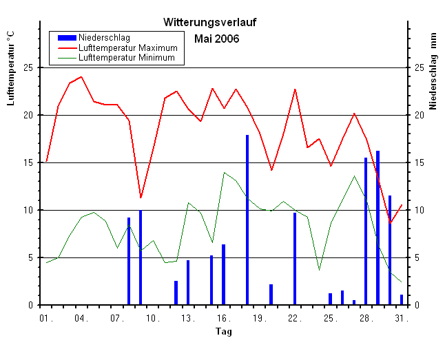 Witterungsverlauf im Mai 2006