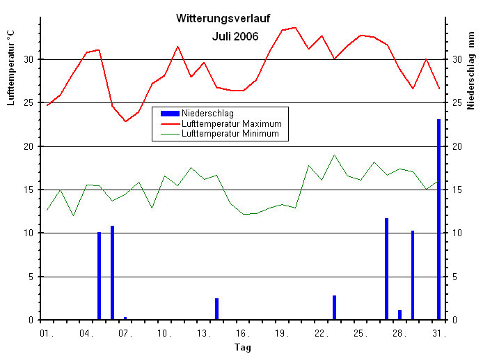 Witterungsverlauf im Juli 2006