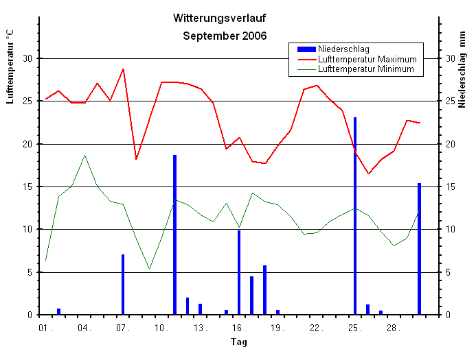 Witterungsverlauf im September 2006