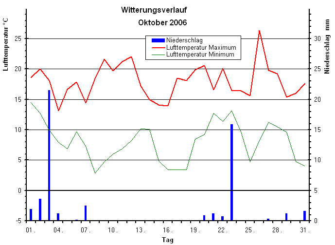 Witterungsverlauf im Oktober 2006