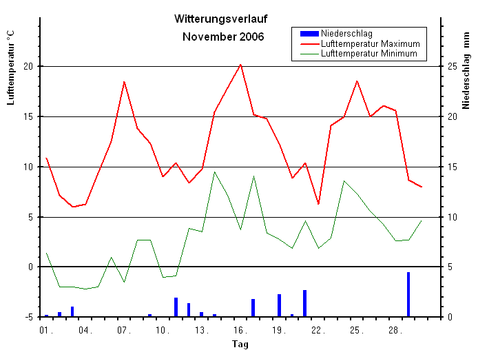 Witterungsverlauf im November 2006